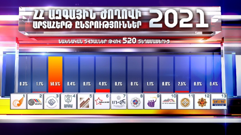 Քվեարկության նախնական արդյունքները 520 ընտրատեղամասերից՝ ըստ Shantnews.am-ի
