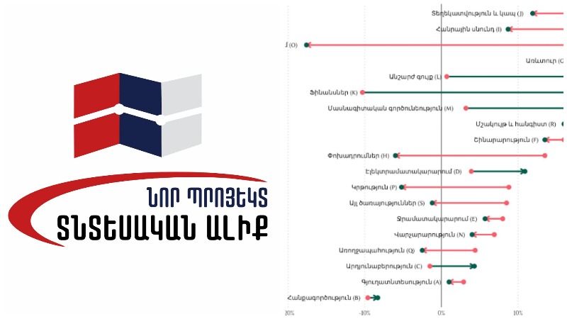 ՀՀ-ի տնտեսությունն այսօր հայտնվել է ճակատագրական խաչմերուկում. «Նոր պրոյեկտ. Տնտեսական ալիք»-ը ներկայացնում է Աղասի Թավադյանի վերլուծությունը