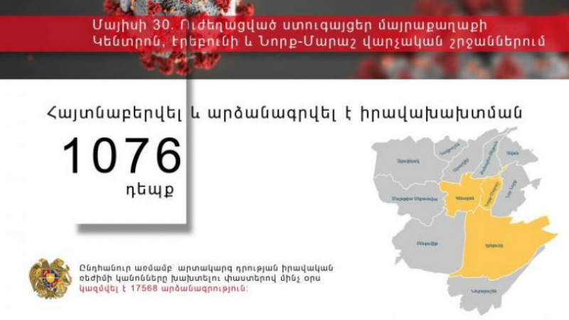 Մայիսի 30-ին ՀՀ ոստիկանության կողմից իրականացված արտակարգ ռեժիմով ծառայության ընթացքում հայտնաբերվել է իրավախախտման 1076 դեպք