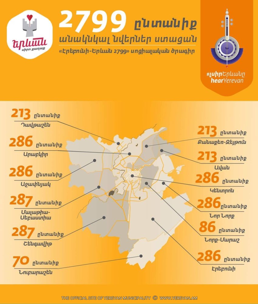 Ամփոփվել է մայրաքաղաքի հիմնադրման 2799-րդ ծննդյան տարեդարձի շրջանակում իրականացված «Երևան՝ սիրո քաղաք» 4-րդ սոցիալական ծրագիրը